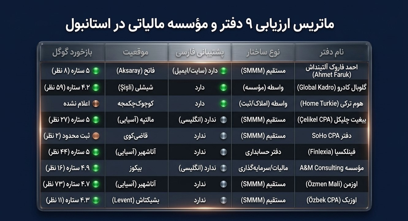 ارزیابی دفاتر مالیاتی استانبول
