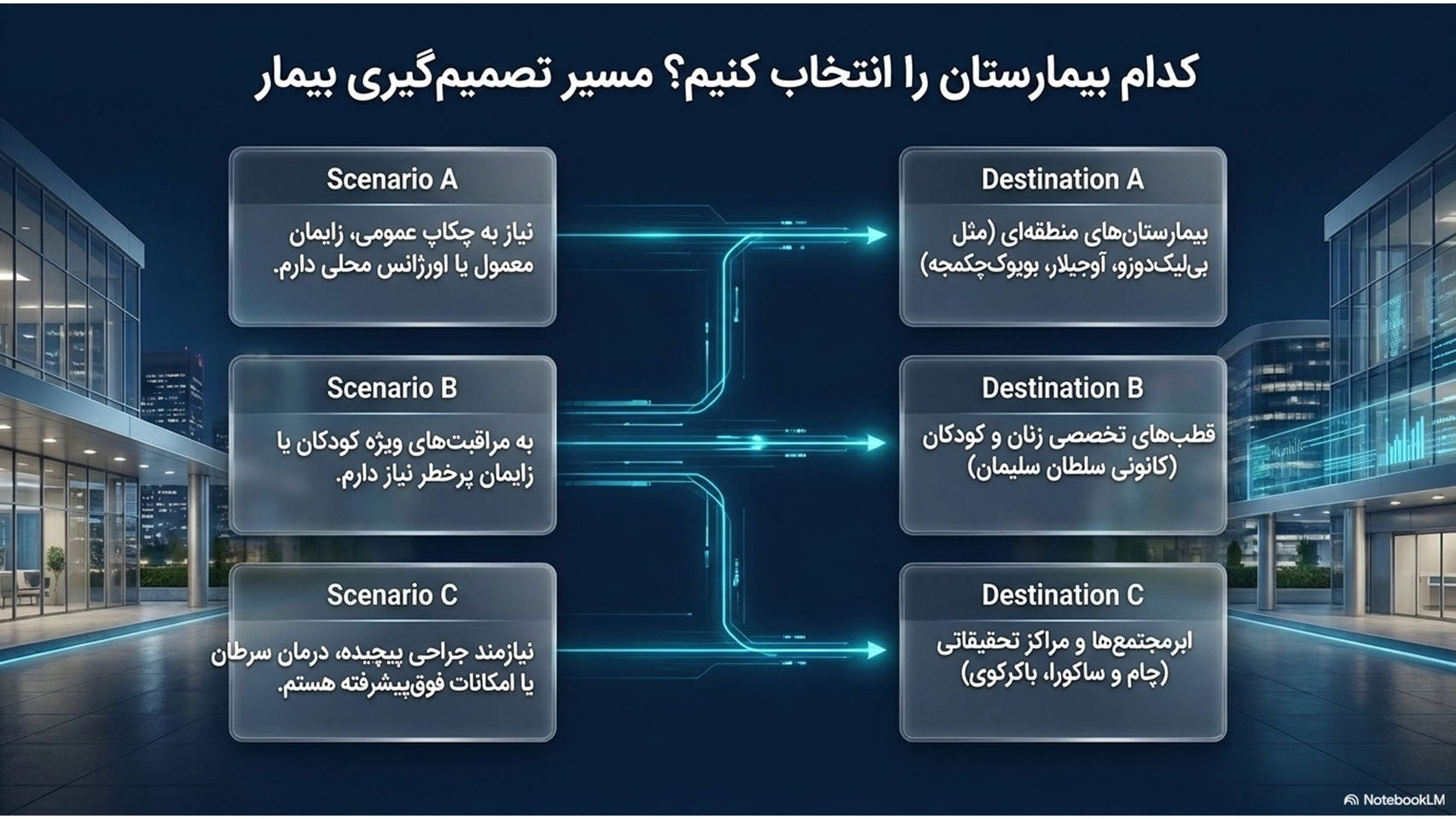 تصمیم گیری انتخاب بیمارستان در غرب استانبول
