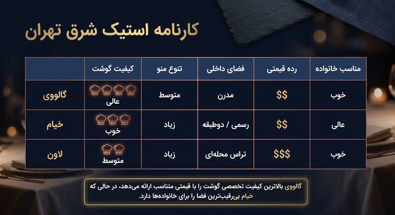 مقایسه رستورانهای استیک شرق تهران