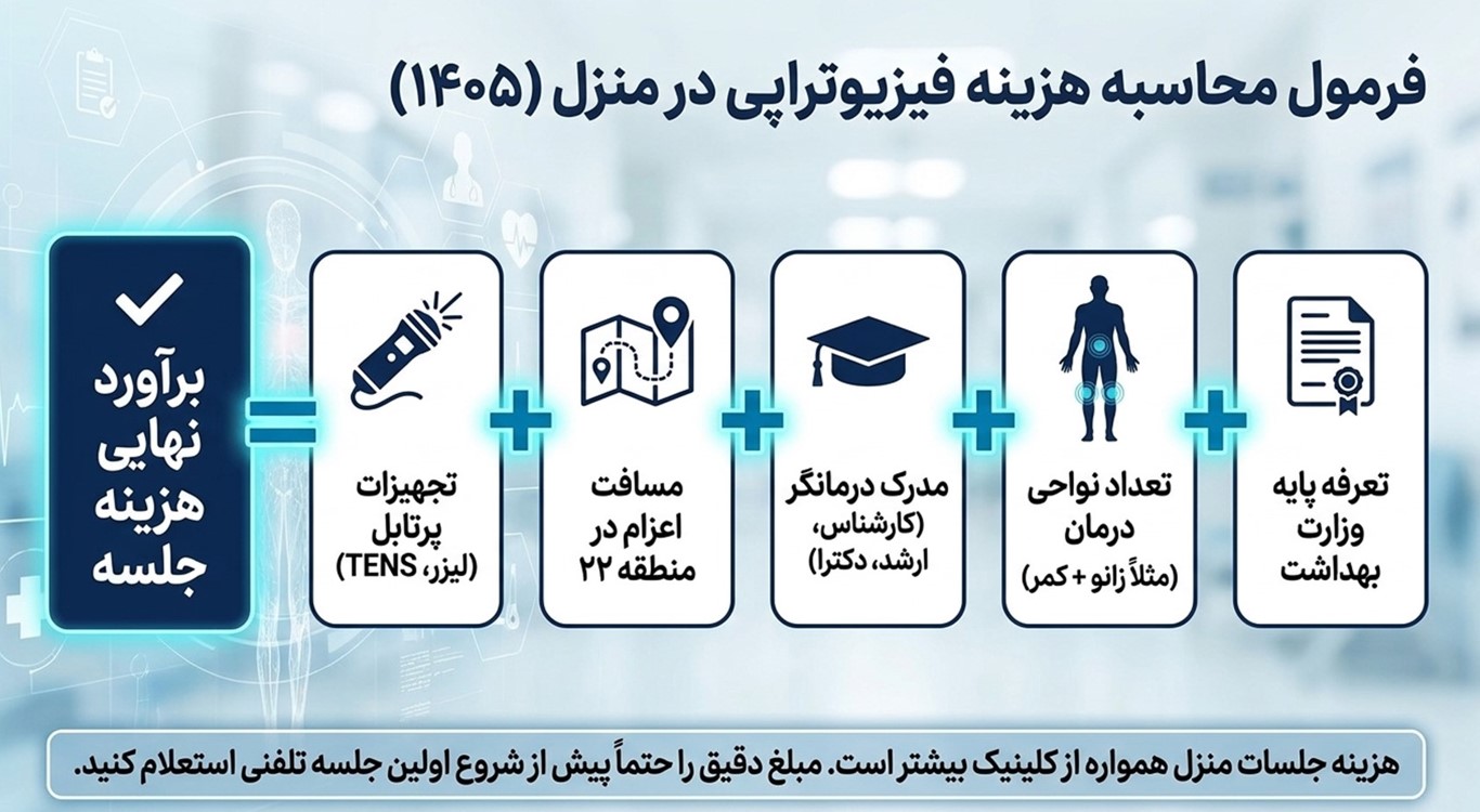 بررسی هزینه و تعرفه فیزیوتراپی در منزل (سال ۱۴۰۵)