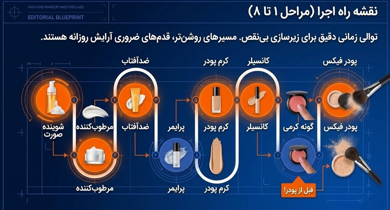 ترتیب استفاده از لوازم آرایشی برای یک میکاپ کامل
