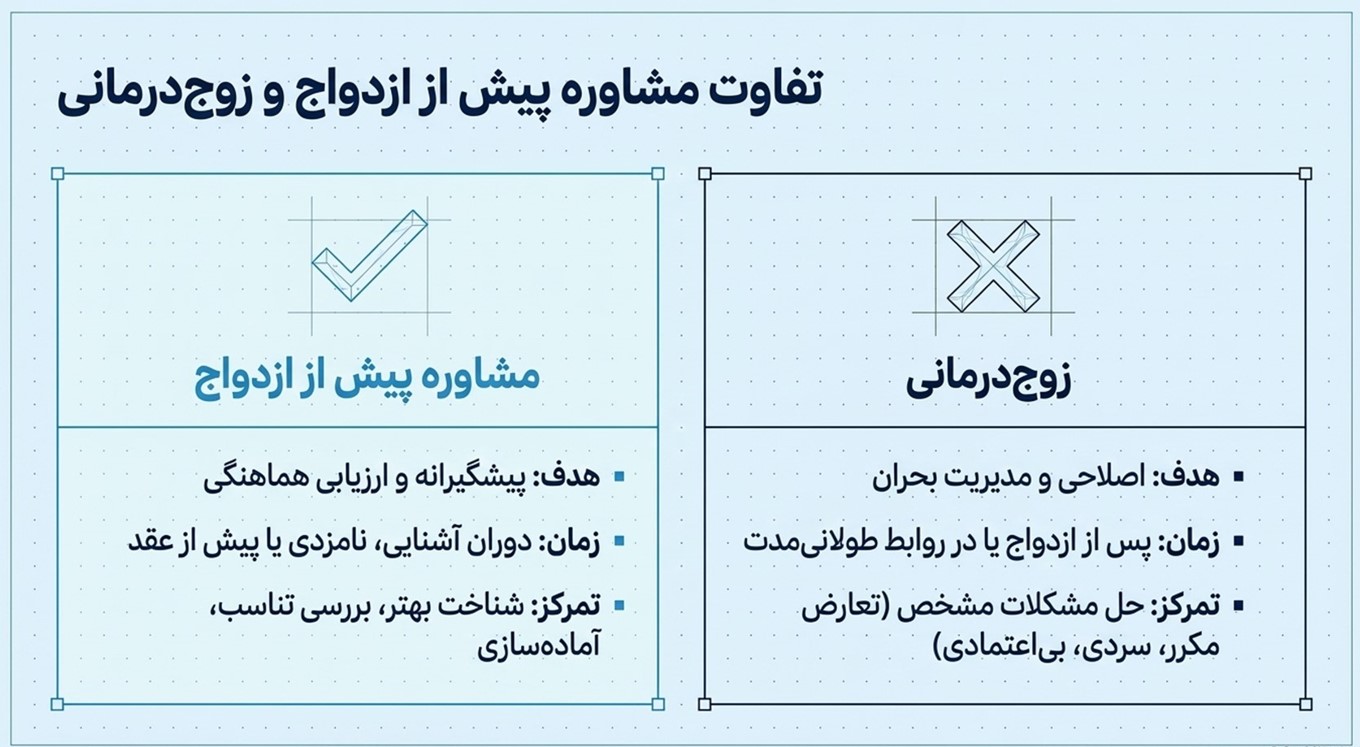 تفاوت مشاوره پیش از ازدواج با زوج‌درمانی