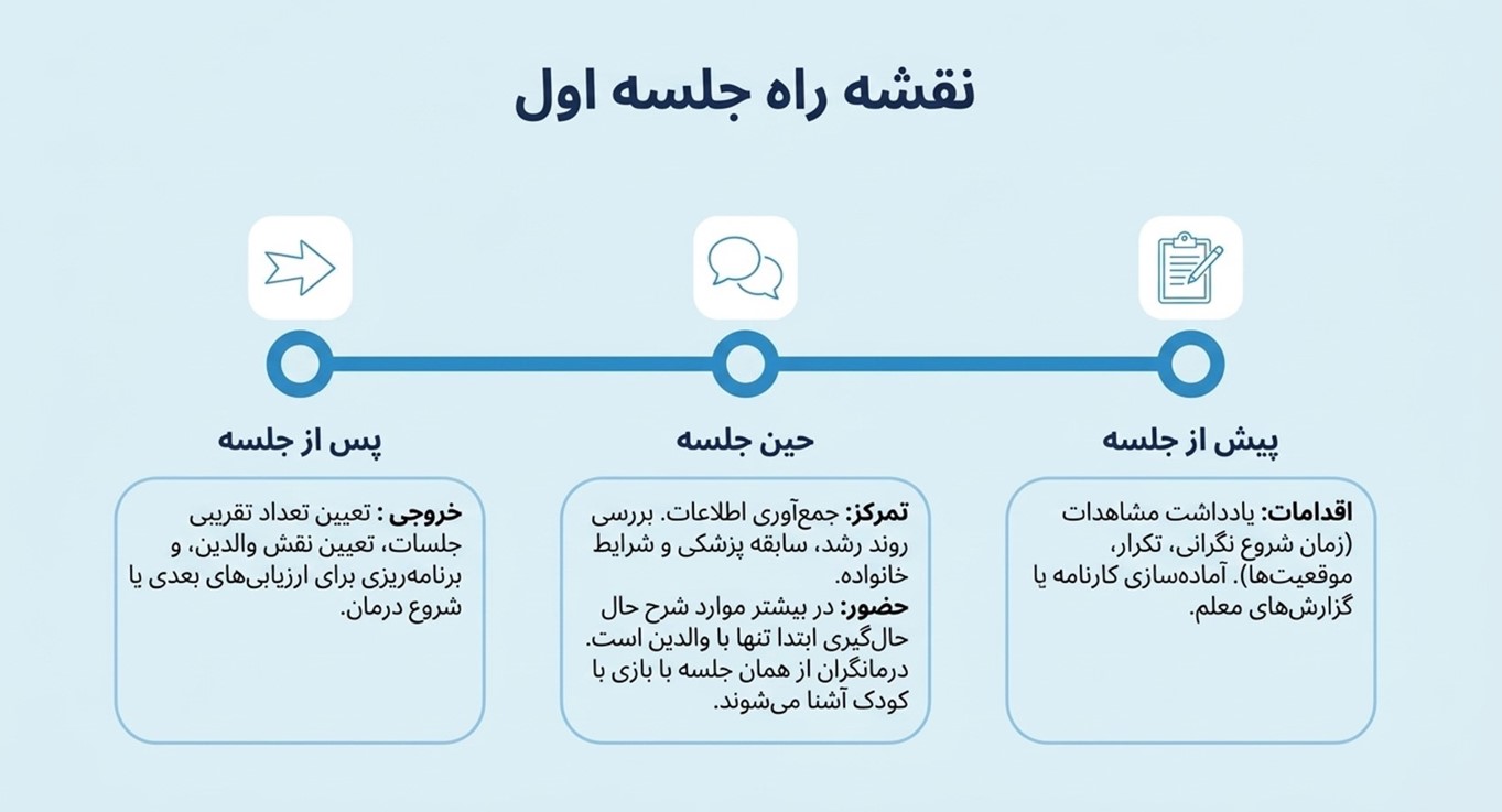 جلسه اول روانشناسی کودک