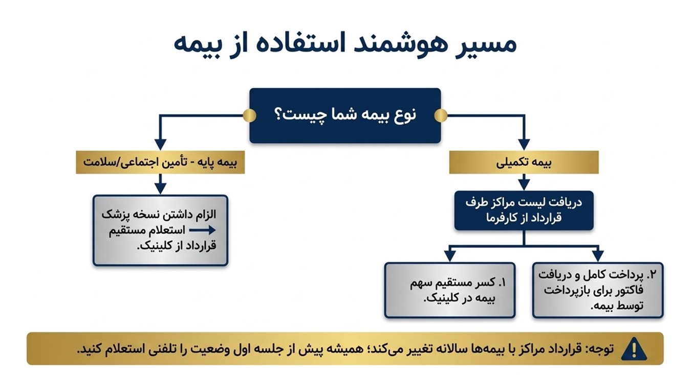 فیزیوتراپی با بیمه در شهرک غرب