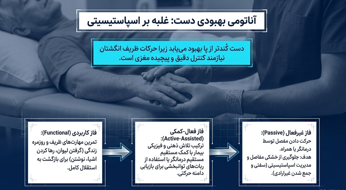 فیزیوتراپی دست بعد از سکته مغزی