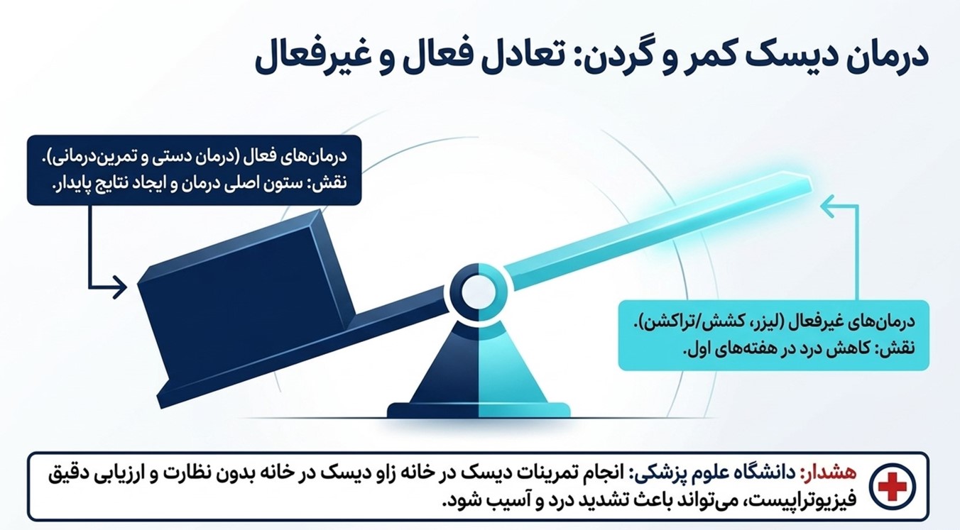 فیزیوتراپی دیسک کمر و گردن در منطقه ۲۲