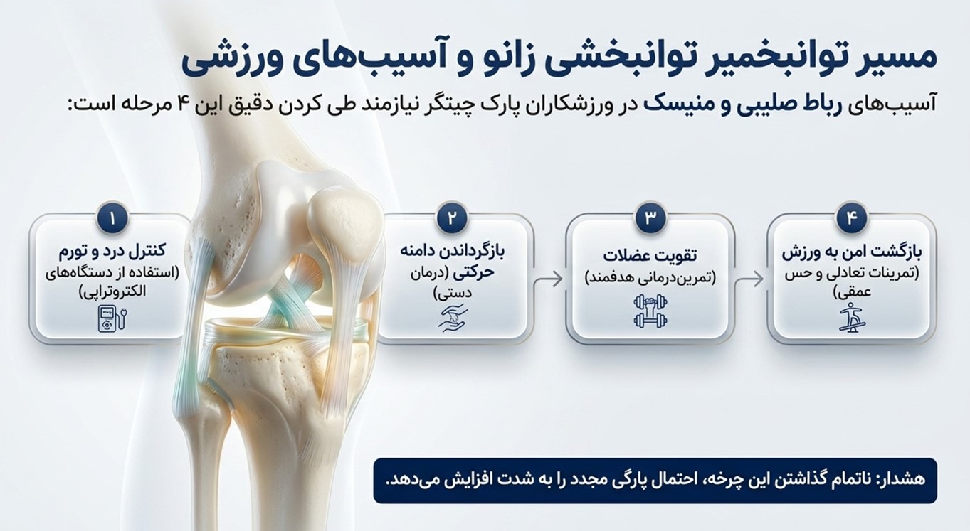 فیزیوتراپی زانو و آسیب‌های ورزشی در منطقه ۲۲