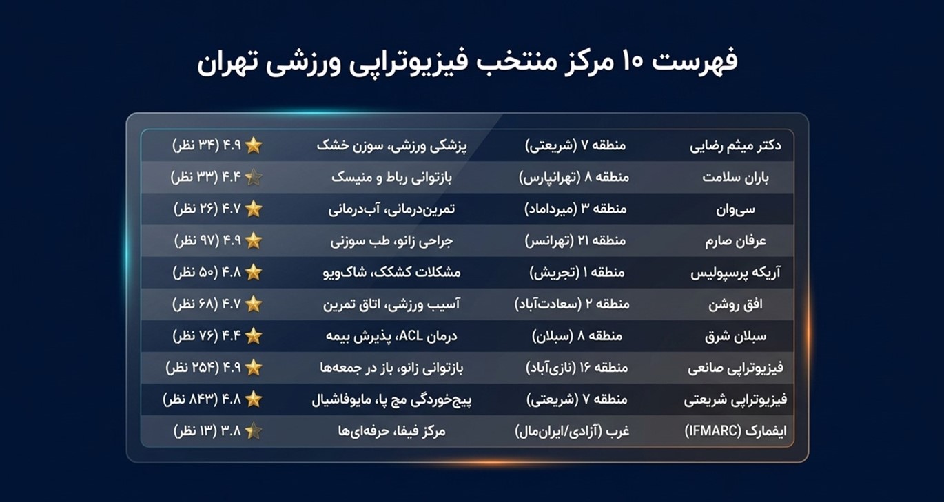 لیست مراکز و متخصصان برتر فیزیوتراپی ورزشی تهران