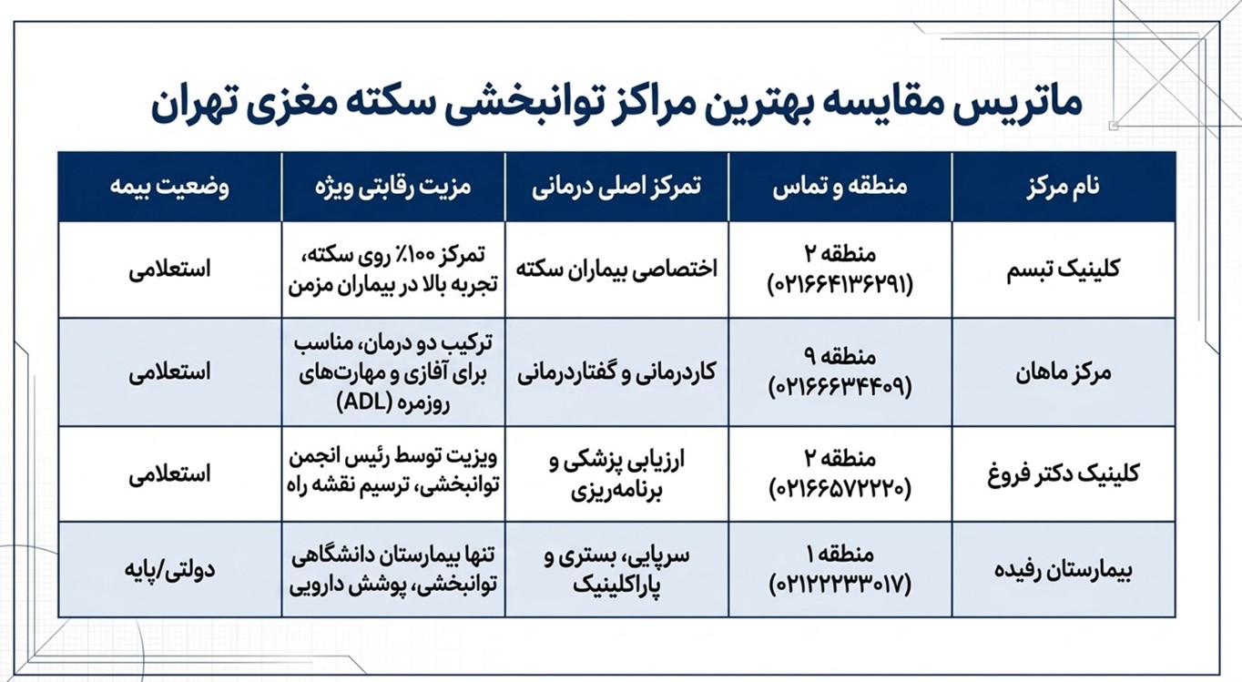 لیست معتبرترین مراکز فیزیوتراپی و توانبخشی سکته مغزی در تهران