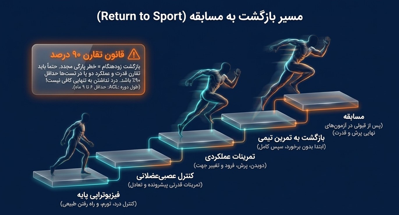 مسیر بازگشت به ورزش (Return to Sport)