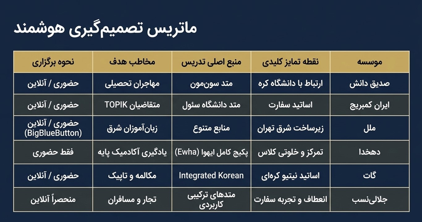 چند نکته پیش از انتخاب آموزشگاه زبان کرهای