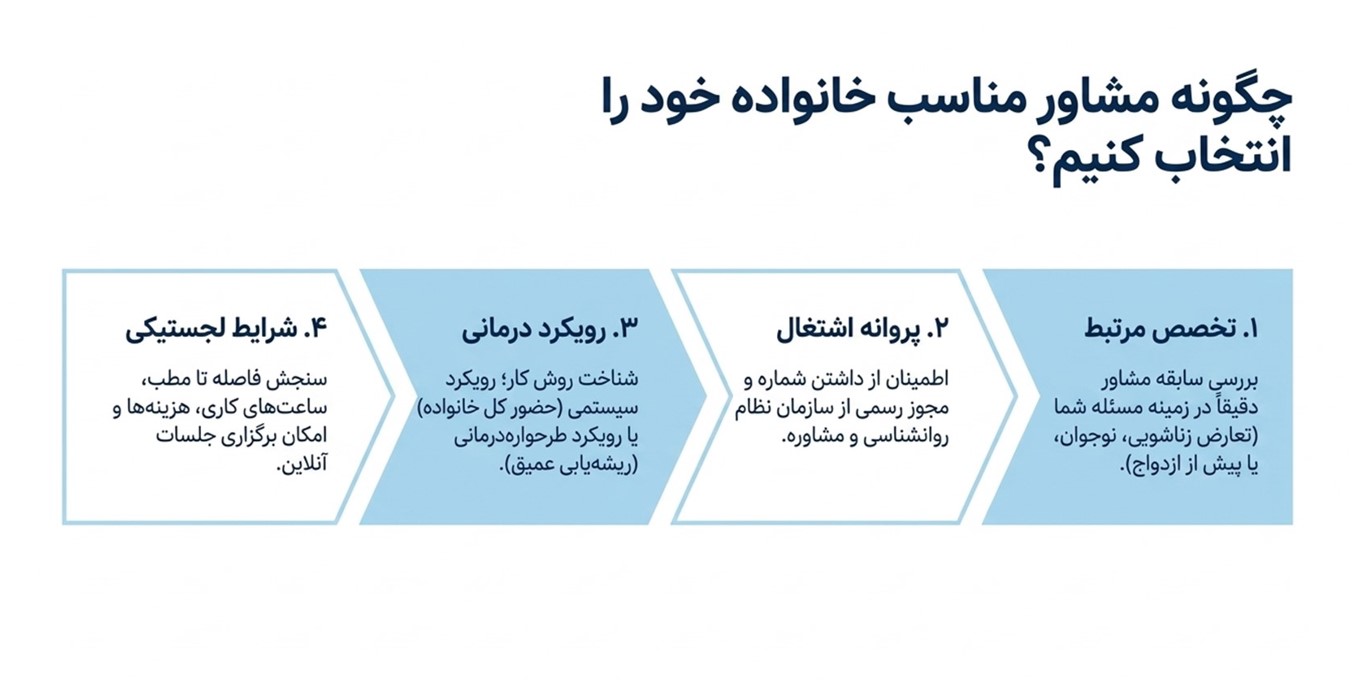 چگونه مشاور خانواده مناسب خود را در مشهد انتخاب کنیم